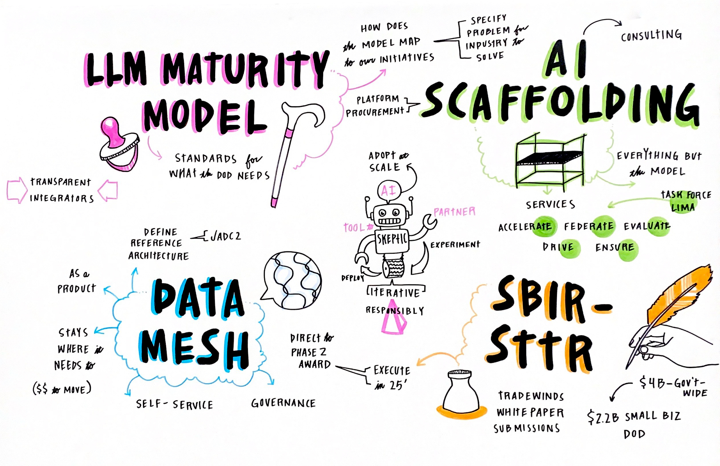 LLM Maturity Model, AI Scaffolding, Data Mesh, & SBIR/STTR Program
