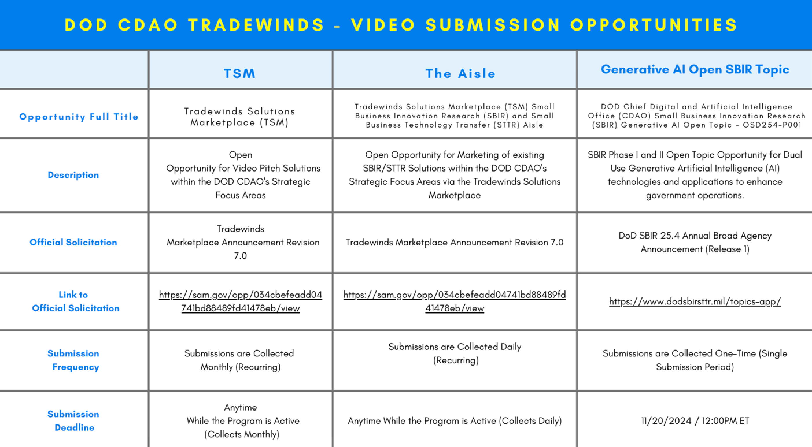 DOD CDAO Tradewinds - Video Submission Opportunities